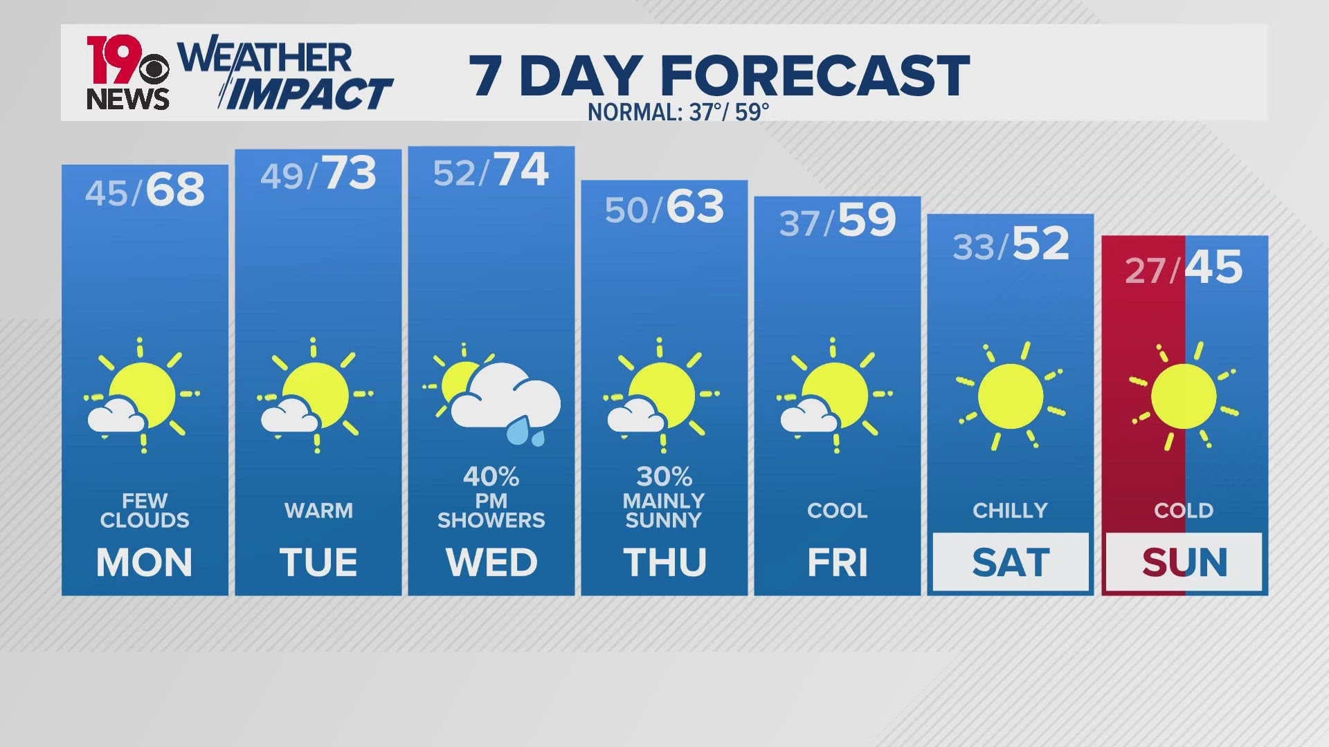 Warm temperatures are coming back