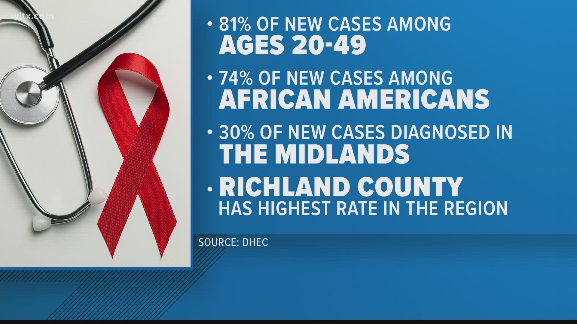 The SC Department of Health is hosting free HIV/AIDs testing.