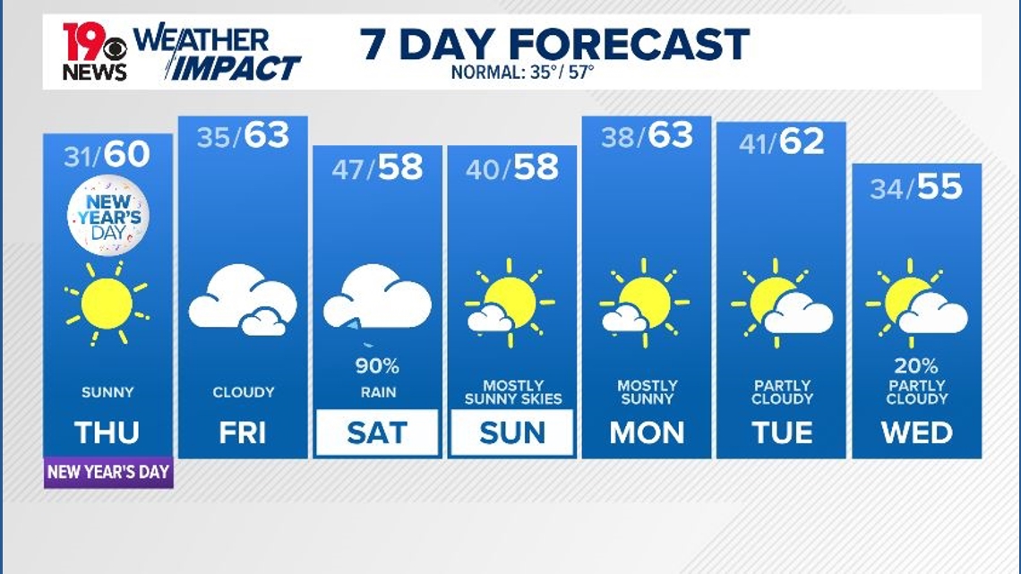 Warmer temperatures are expected into the weekend with rain on Saturday