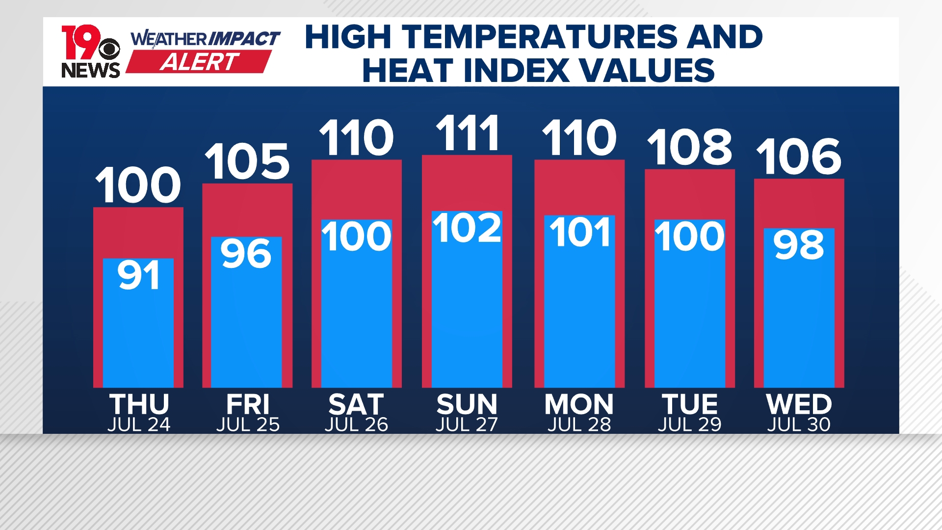 South Carolina braces for extreme heat wave this weekend | wltx.com