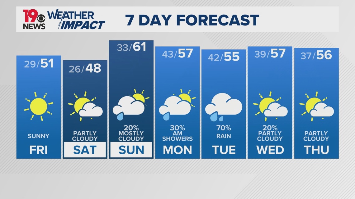 Weather Impact Alert: Hard freeze expected next two mornings in the Midlands