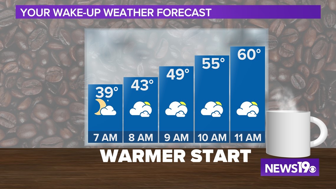 Very warm week ahead with some rain chances expected | wltx.com