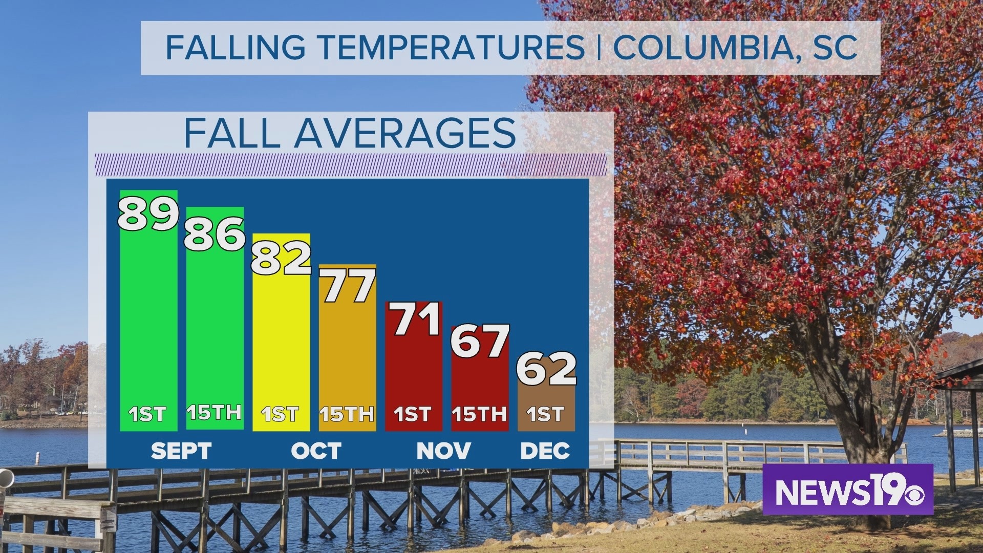 South Carolina summer comes to an end | wltx.com