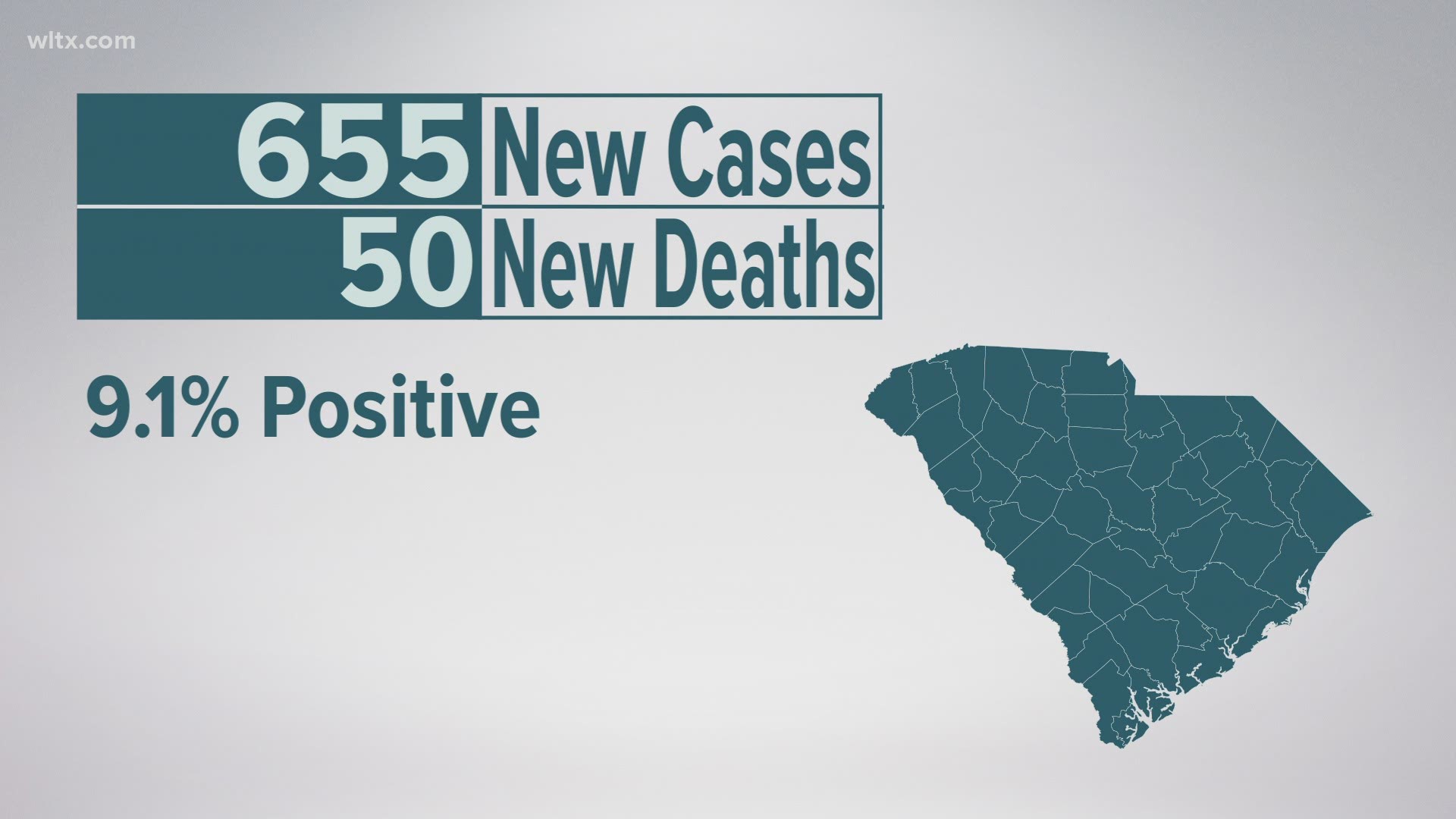 DHEC reports 655 new confirmed cases of COVID-19 reported Wednesday, 50 additional deaths and 1,205 hospitalizations