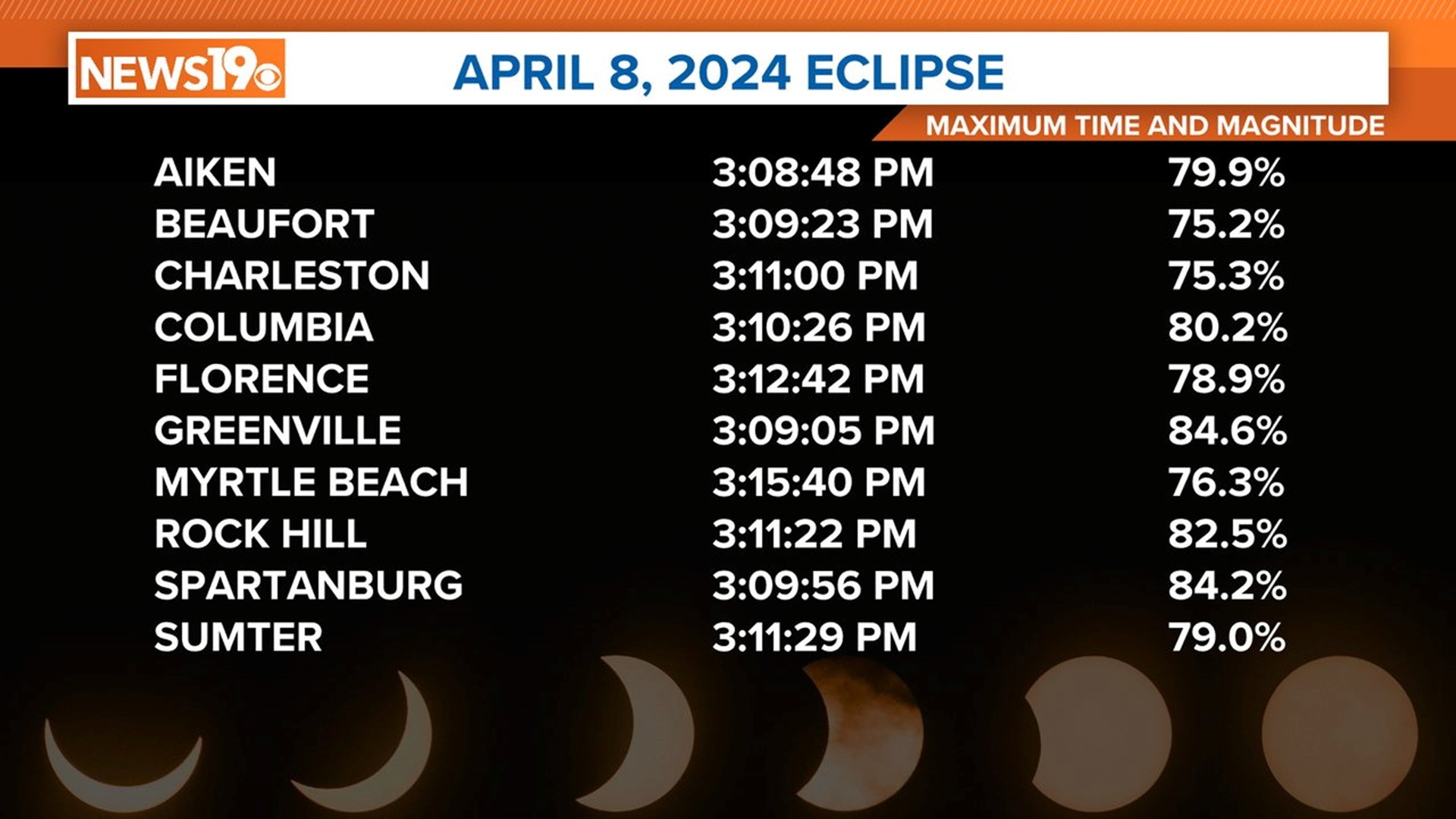 Mainly sunny, warm Monday South Carolina weather | wltx.com
