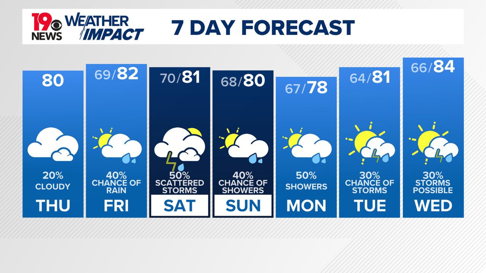 Cloudy skies, cooler than average high temperatures. The chance of rain will increase tomorrow. Some showers and storms are possible over the weekend.