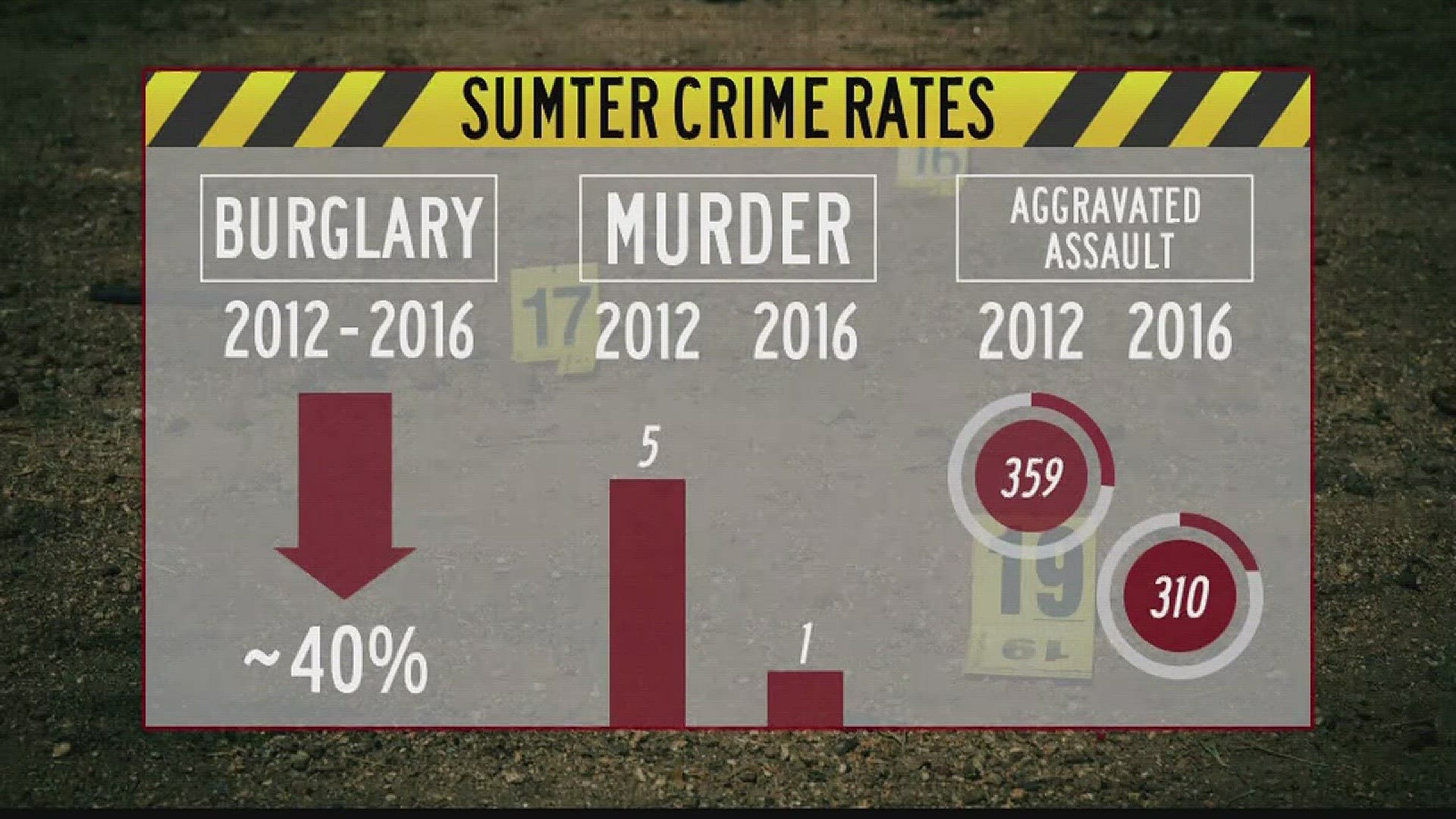 Sumter County Crime Rate Lowest In Years