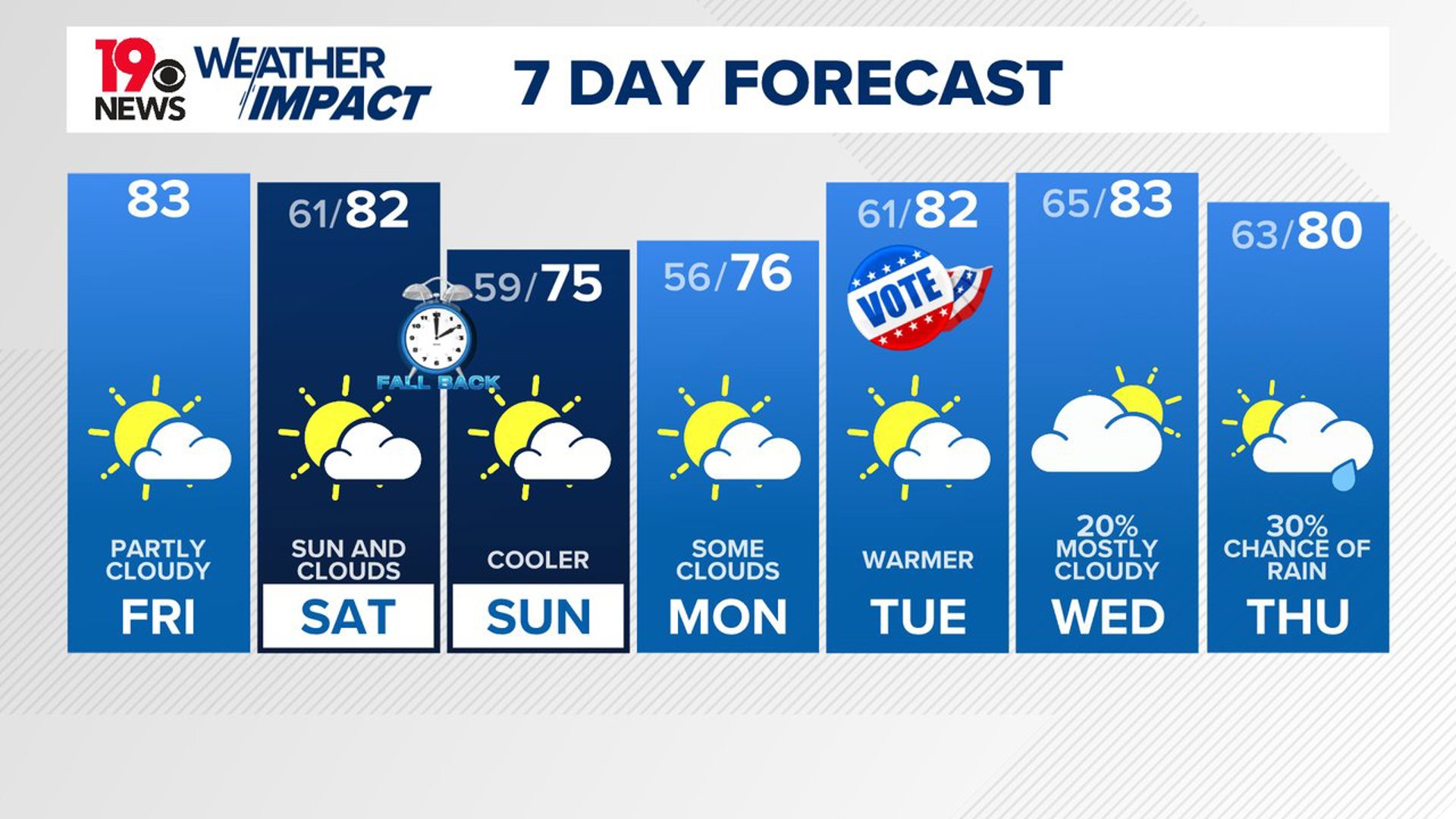 It will be a little cooler Sunday. Temperatures will increase again by Tuesday.