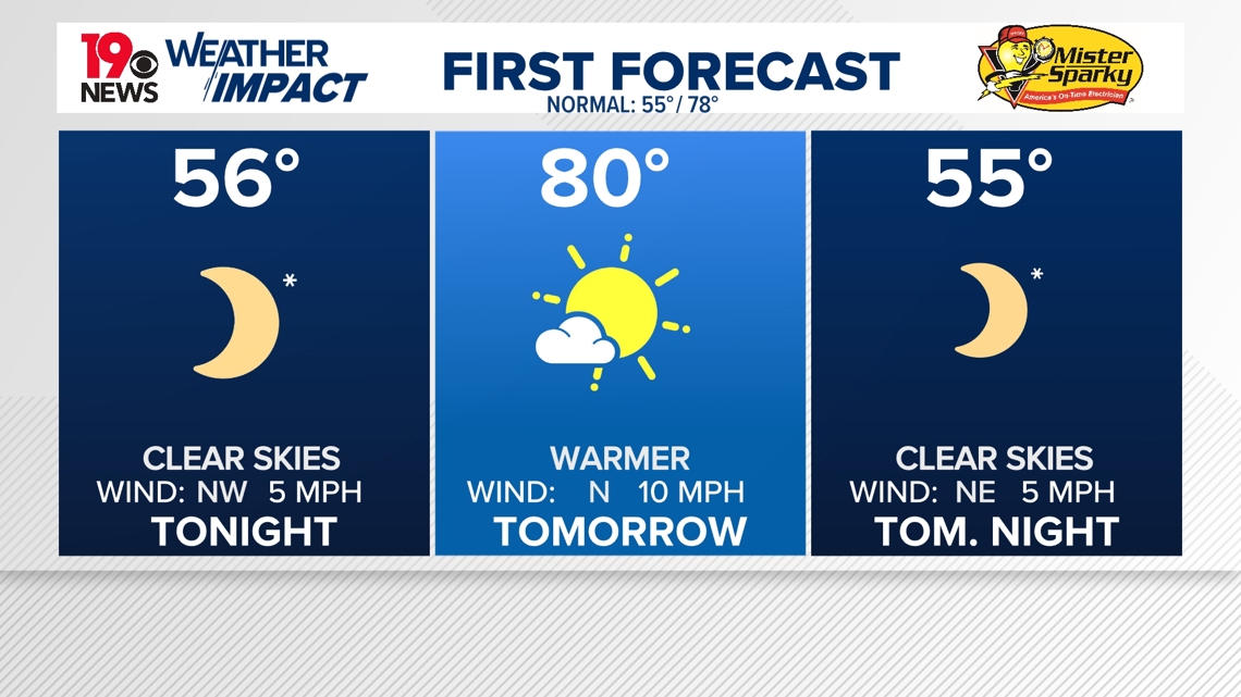 Sunny Skies Ahead: Beautiful fall weather expected across the Midlands this week