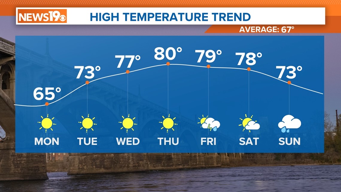 Sunny, pleasant South Carolina weather for most of the workweek