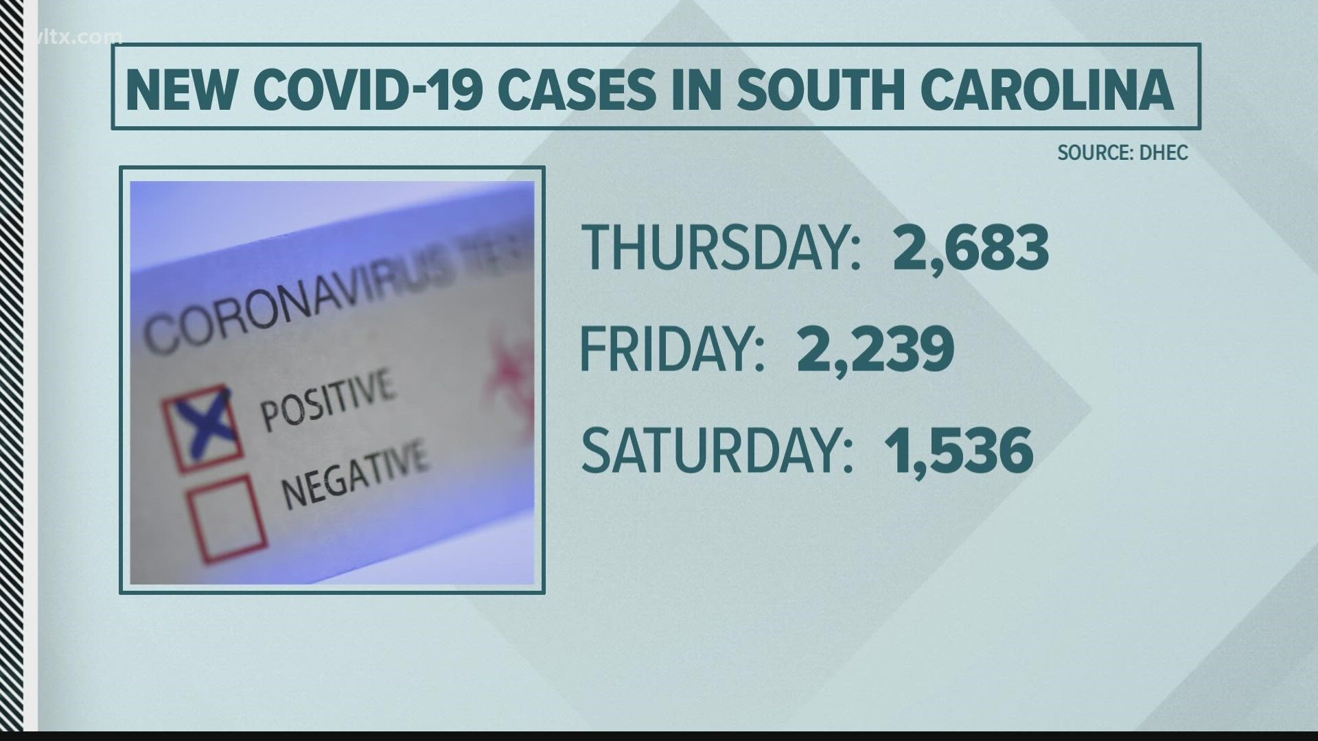 South Carolina coronavirus numbers for over the weekend of October 1.