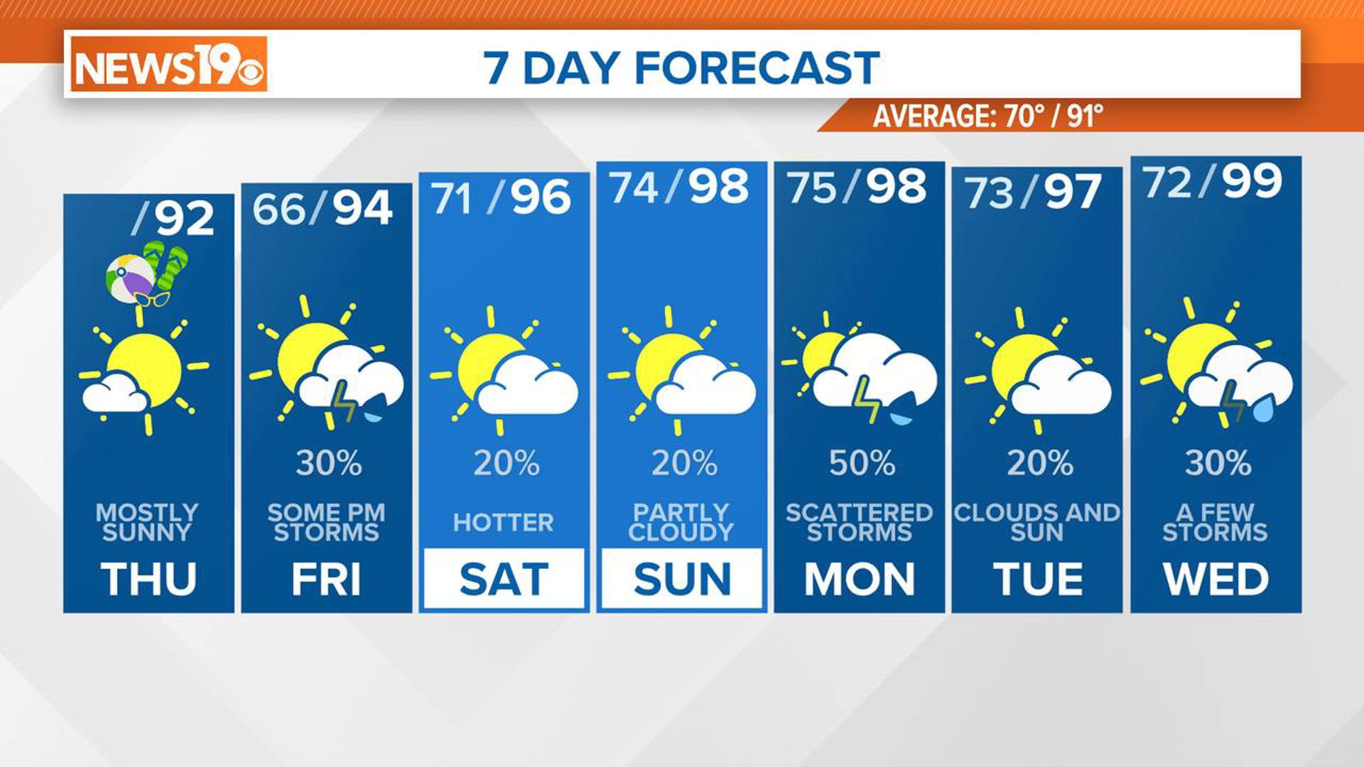 Temperatures will be in the lower 90s today. The chance of rain returns on Friday.