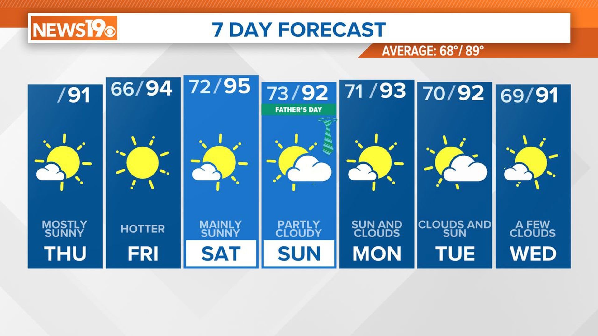 Temperatures will be climbing over the next few days. There is no rain in the forecast either.