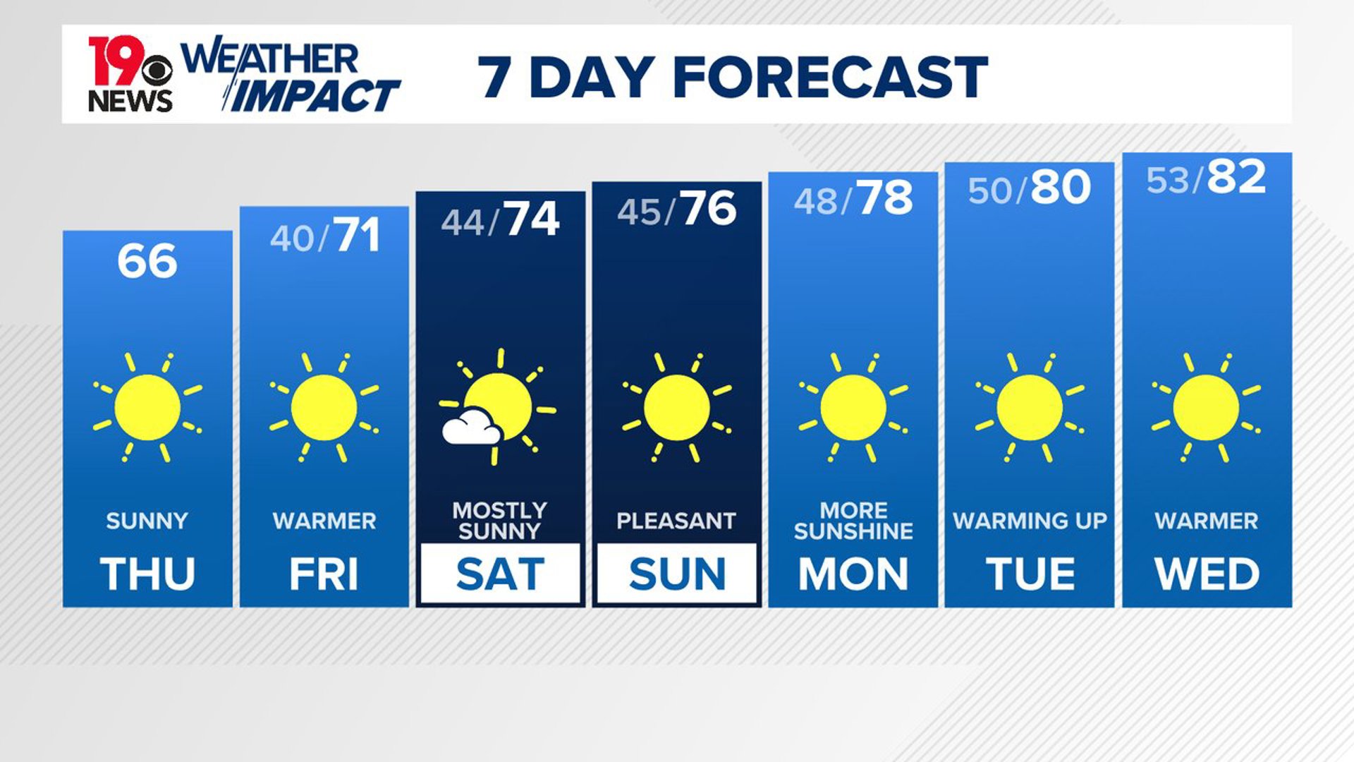 A chilly start to the day. Temperatures will be warmer than yesterday. It will not be as breezy either. The dry weather continues over the next seven days.