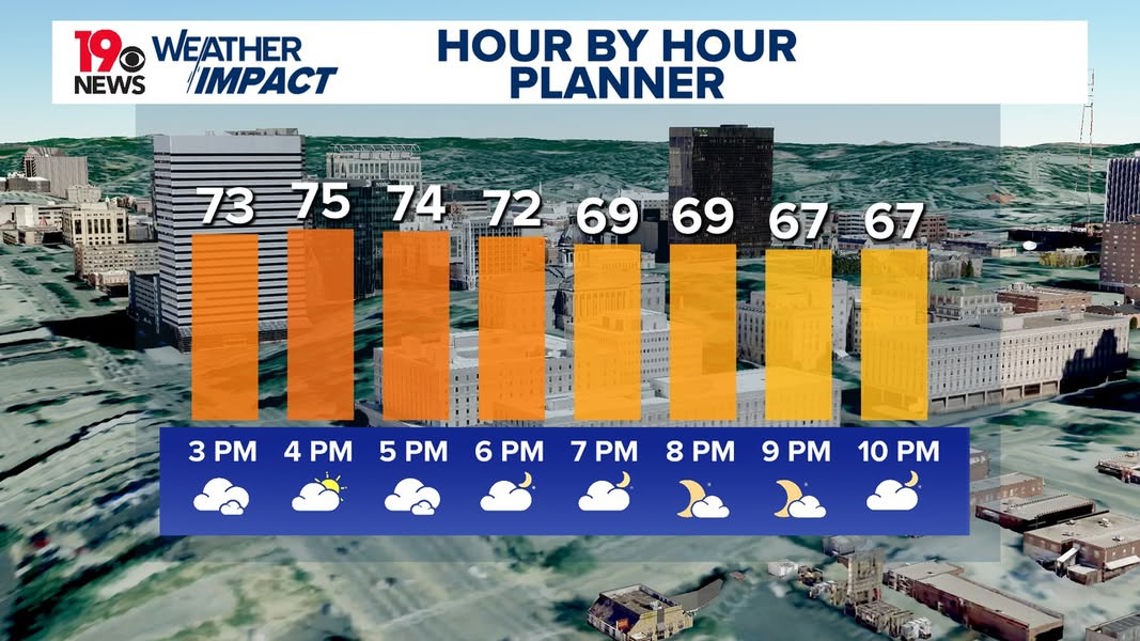 Warm weekend ahead for Columbia before cooler, wetter weather returns ...