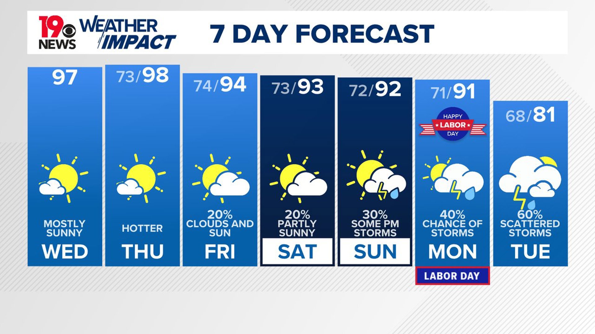 The chance of rain will increase over the weekend. Temperatures are expected to decrease next week.