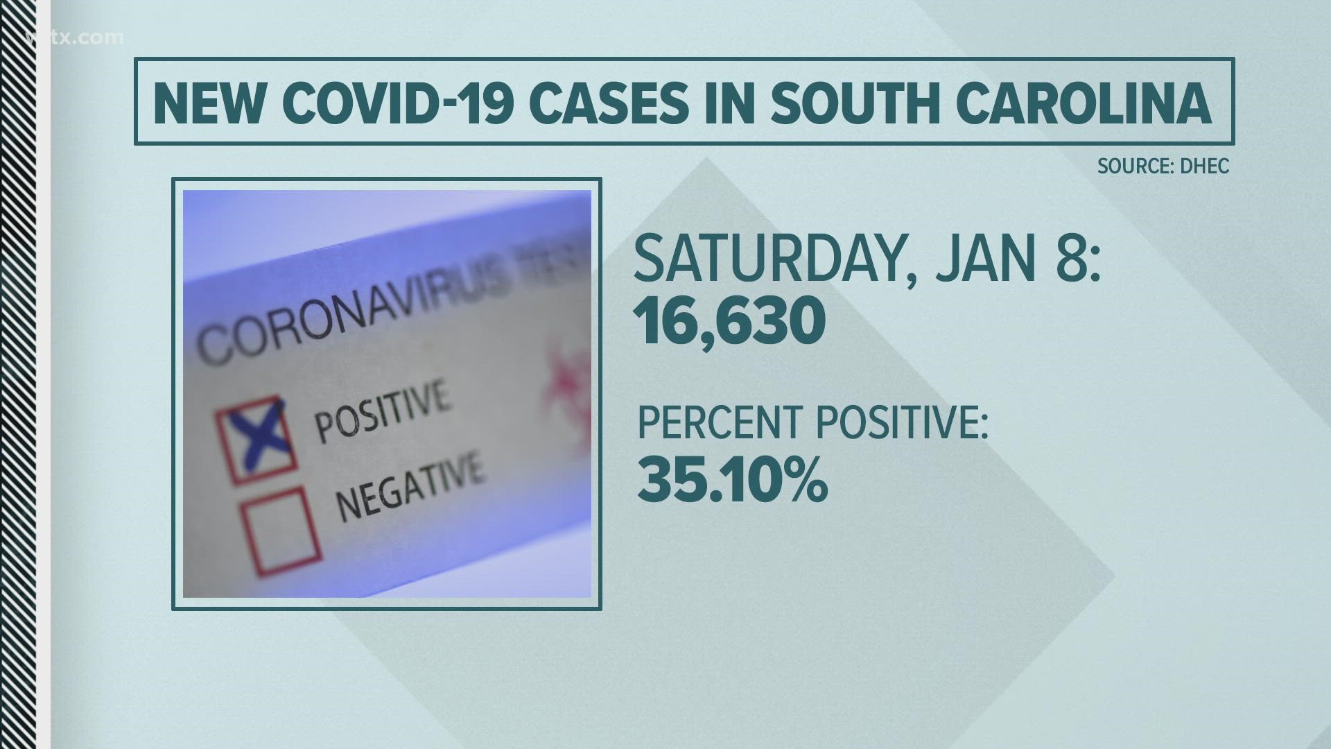 Over 16,600 cases reported on Saturday with a 35% positive rate.