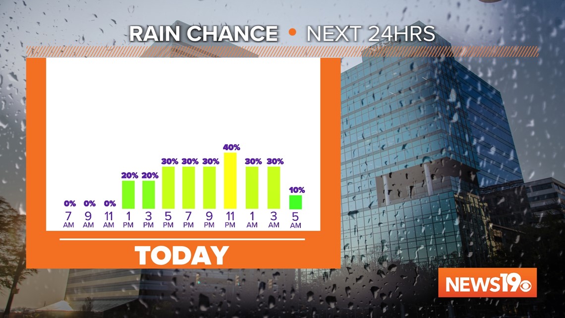 Wet weather in South Carolina expected the next few days | wltx.com