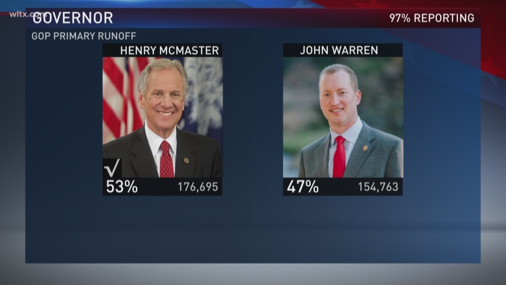 A breakdown of the winners and losers in the key primary races in the South Carolina primary runoffs.