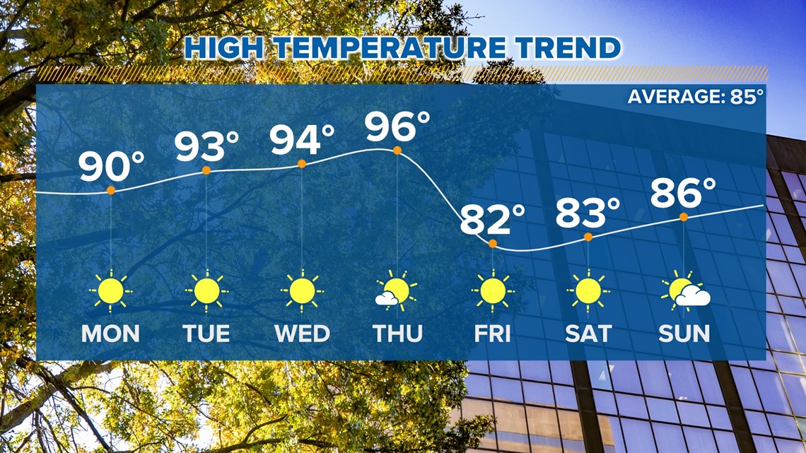 SummerLike South Carolina Heat this Week