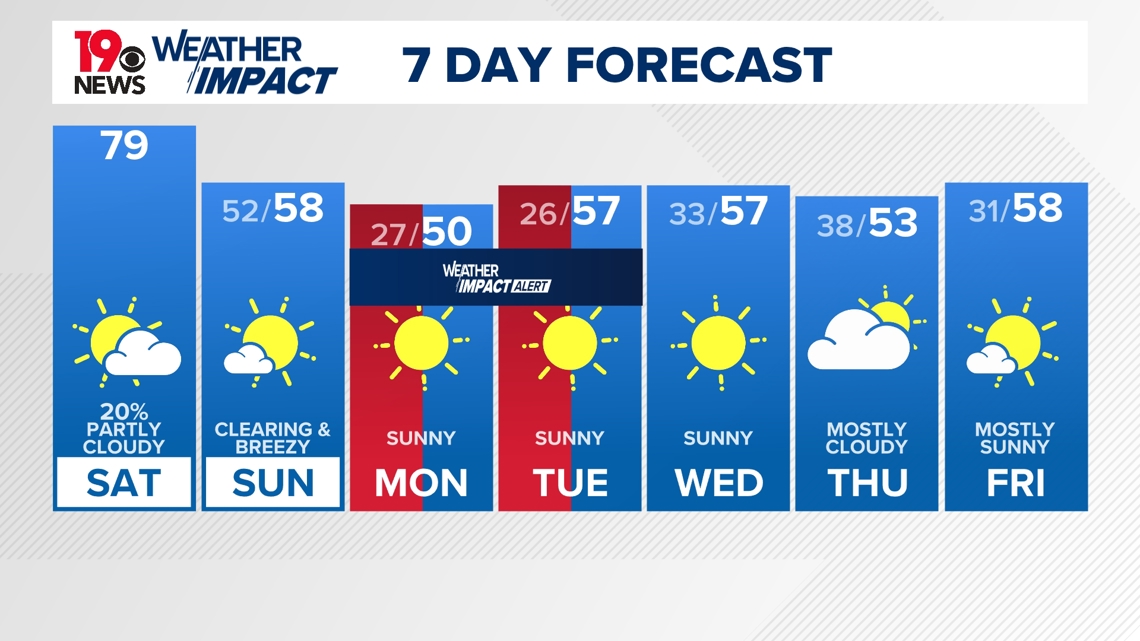 A breezy Saturday with a big cooldown on the way | wltx.com