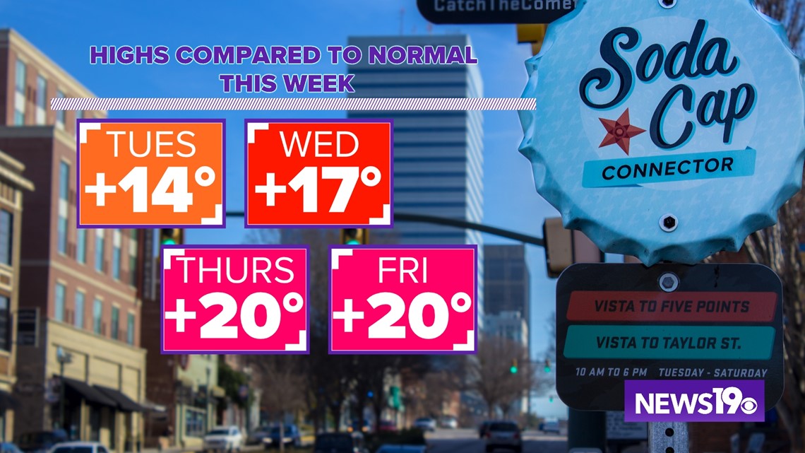 Recordbreaking warmth possible this week in South Carolina