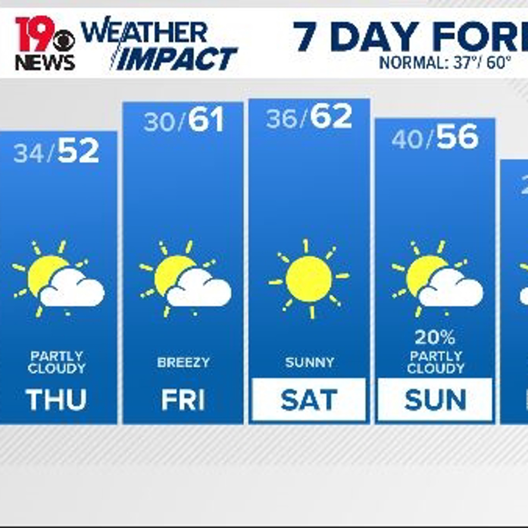 Sunshine into the weekend, cooler temperatures next week | wltx.com