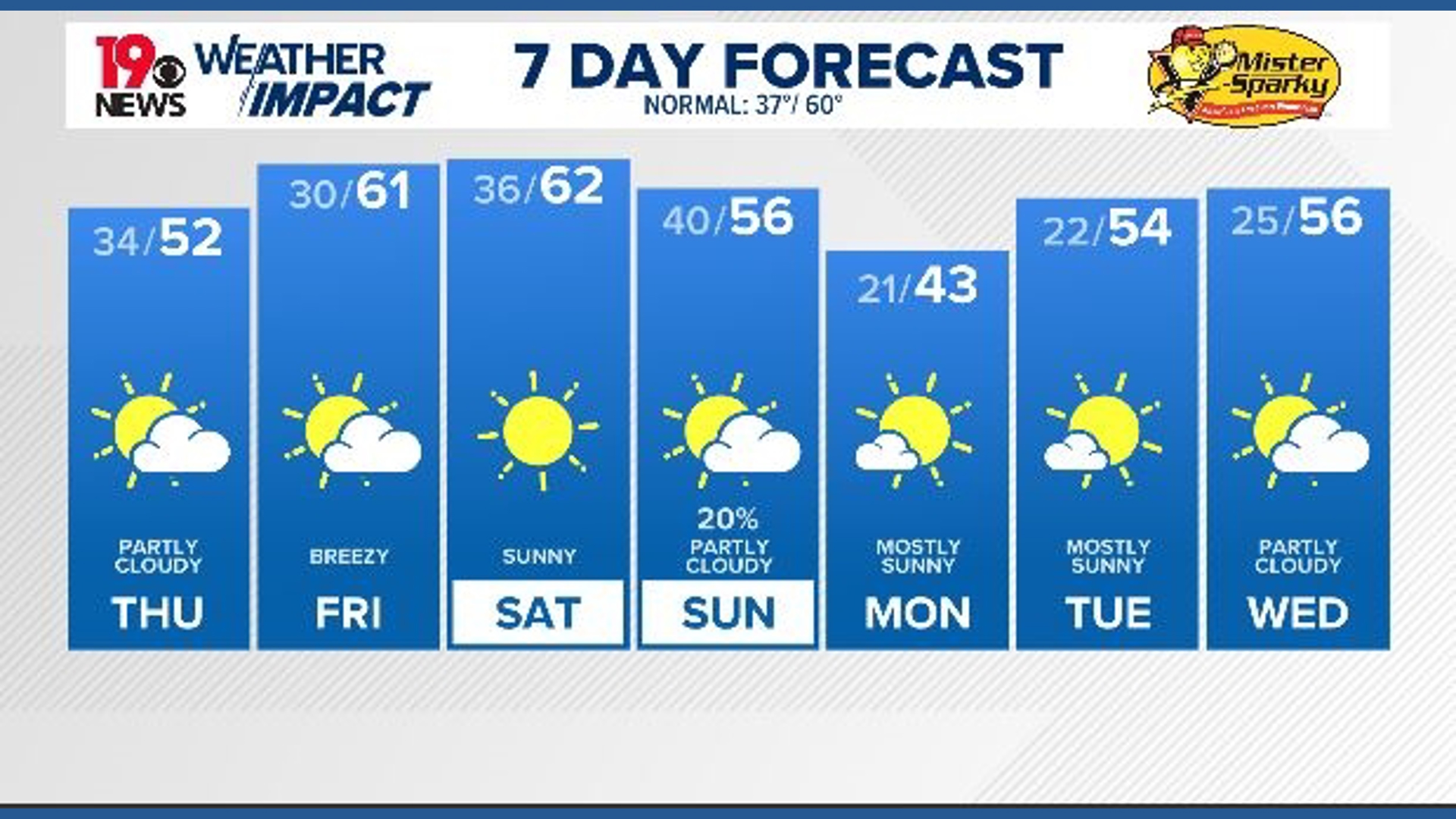 Sunshine into the weekend, cooler temperatures next week | wltx.com