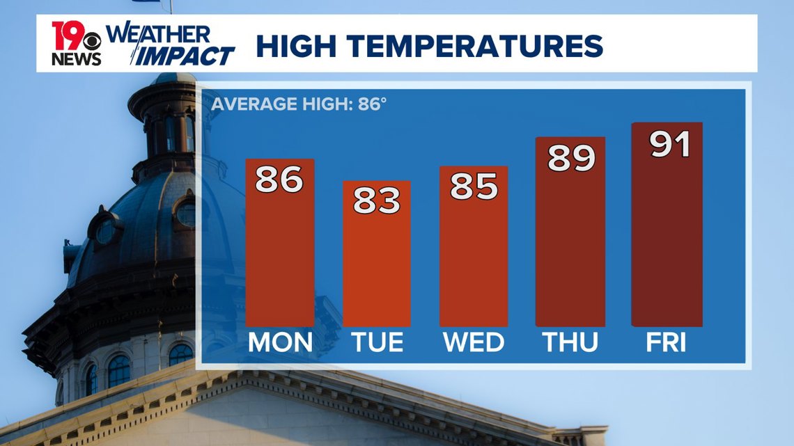 High pressure keeps South Carolina dry and warm