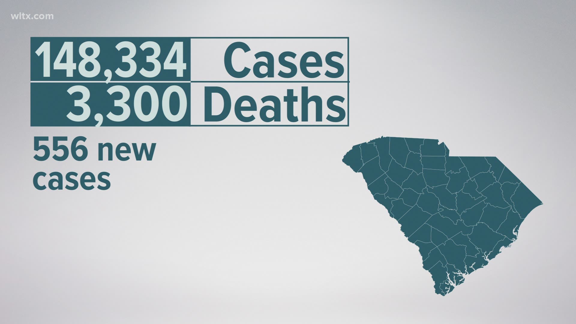 This brings the total number of confirmed cases to 148,334, probable cases to 5,371, confirmed deaths to 3,300, and 202 probable deaths