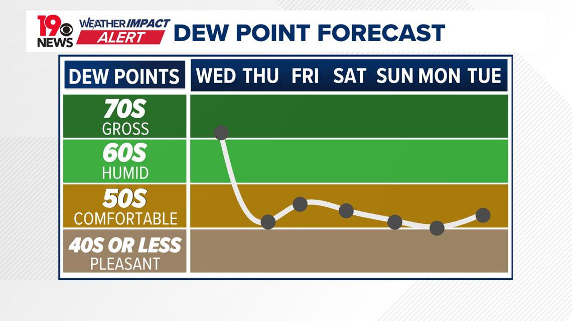 Cold front brings rain today, cooler, breezy weather Thursday | wltx.com