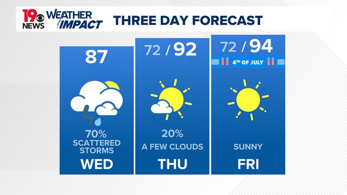 Weather impact: Scattered showers and storms expected today