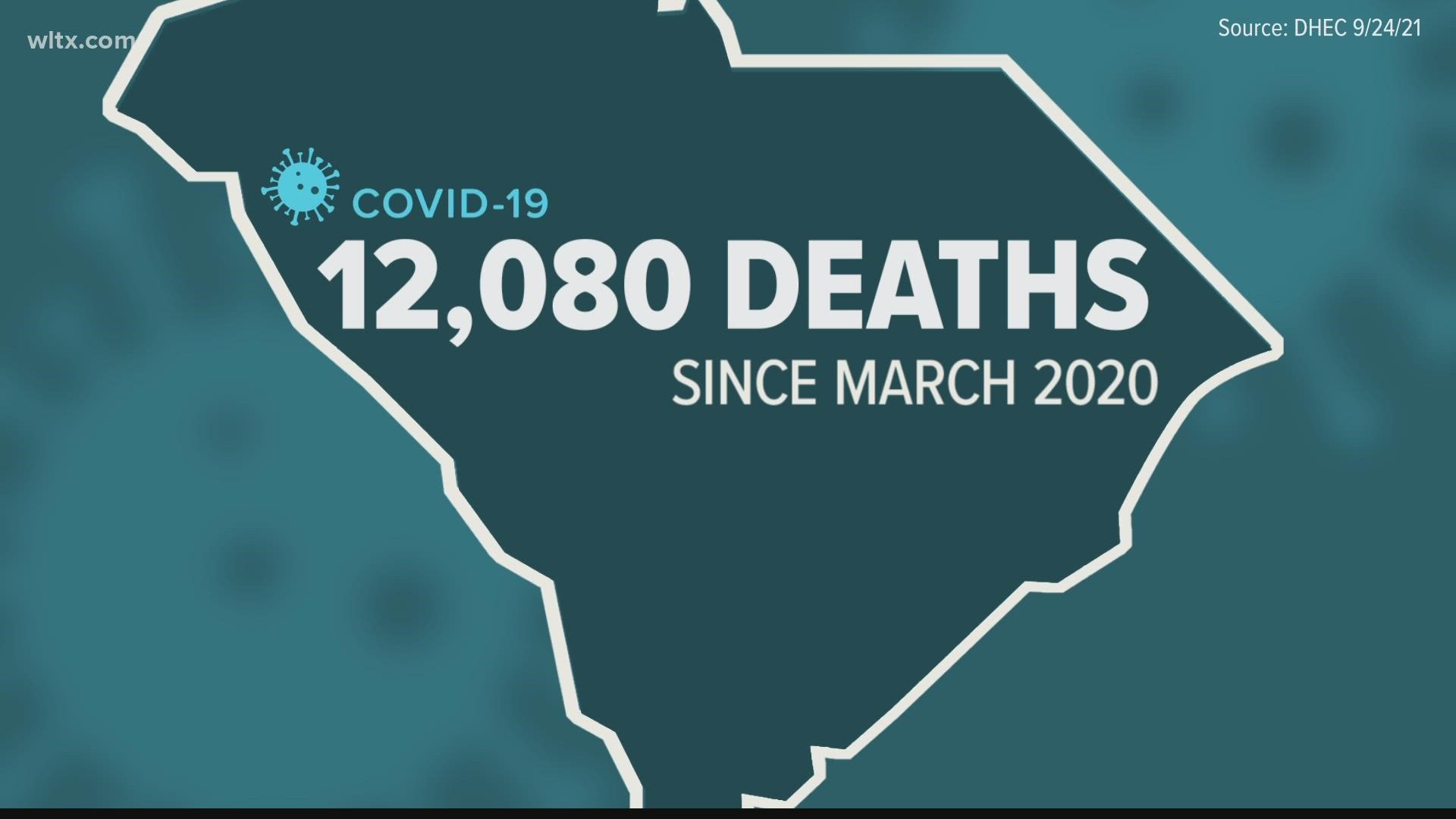 The state now has seen 12,077 deaths since the pandemic began, according to data published by the state's health agency, DHEC, on Friday.