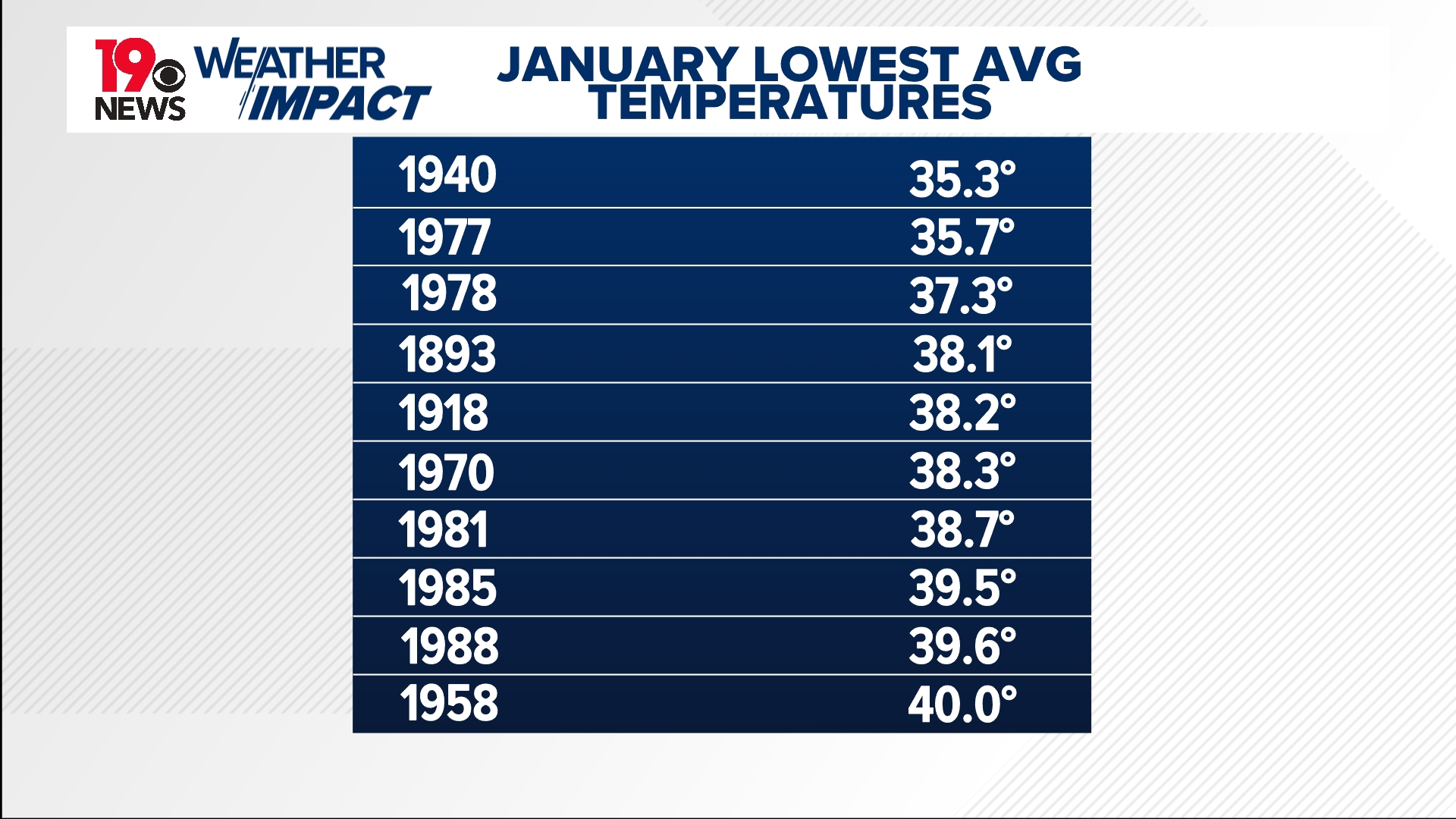 January brought colder than normal temperatures and snowfall to the ...