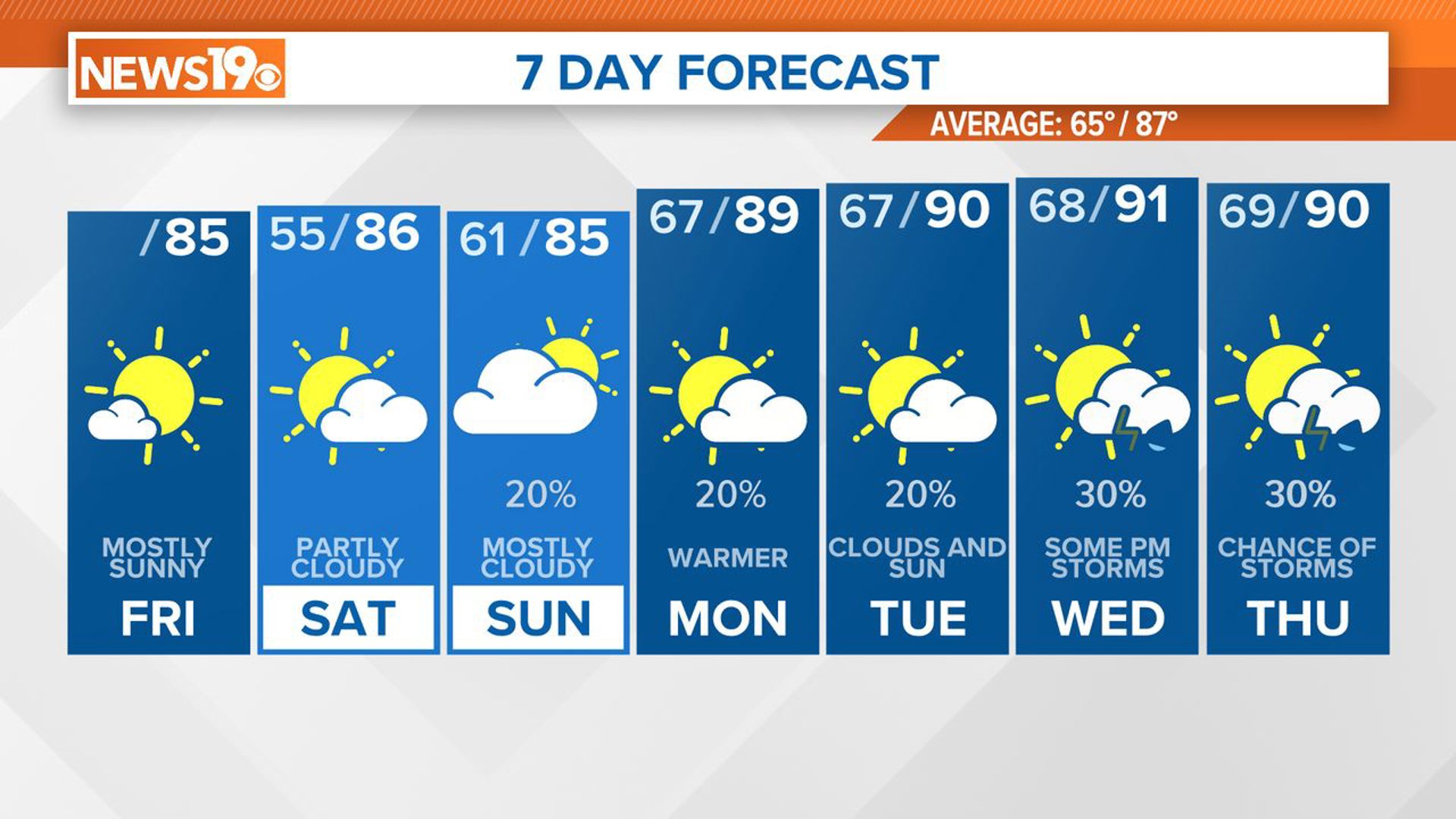 Mainly sunny, pleasant Friday weather. A few more clouds are expected over the weekend. And we can't rule out some rain starting as early as Sunday.