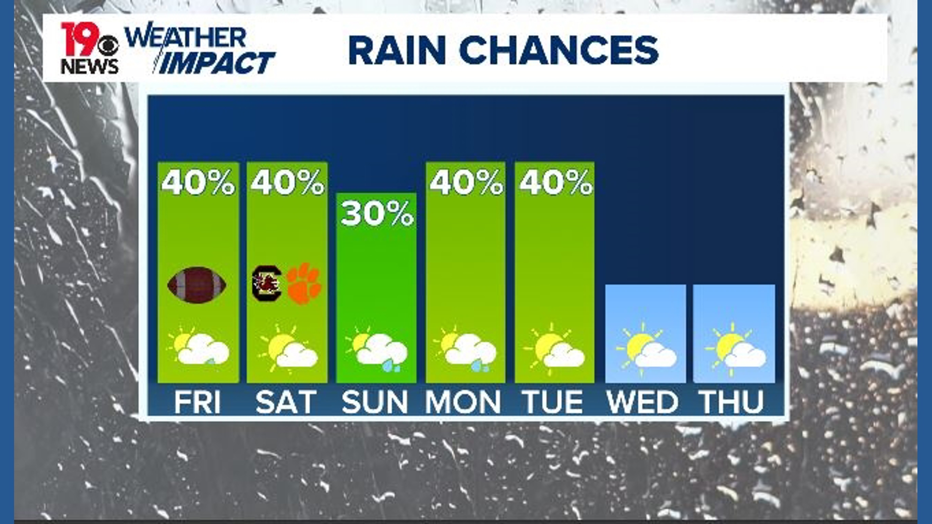 Rain chances increase for the weekend, cool down next week | wltx.com