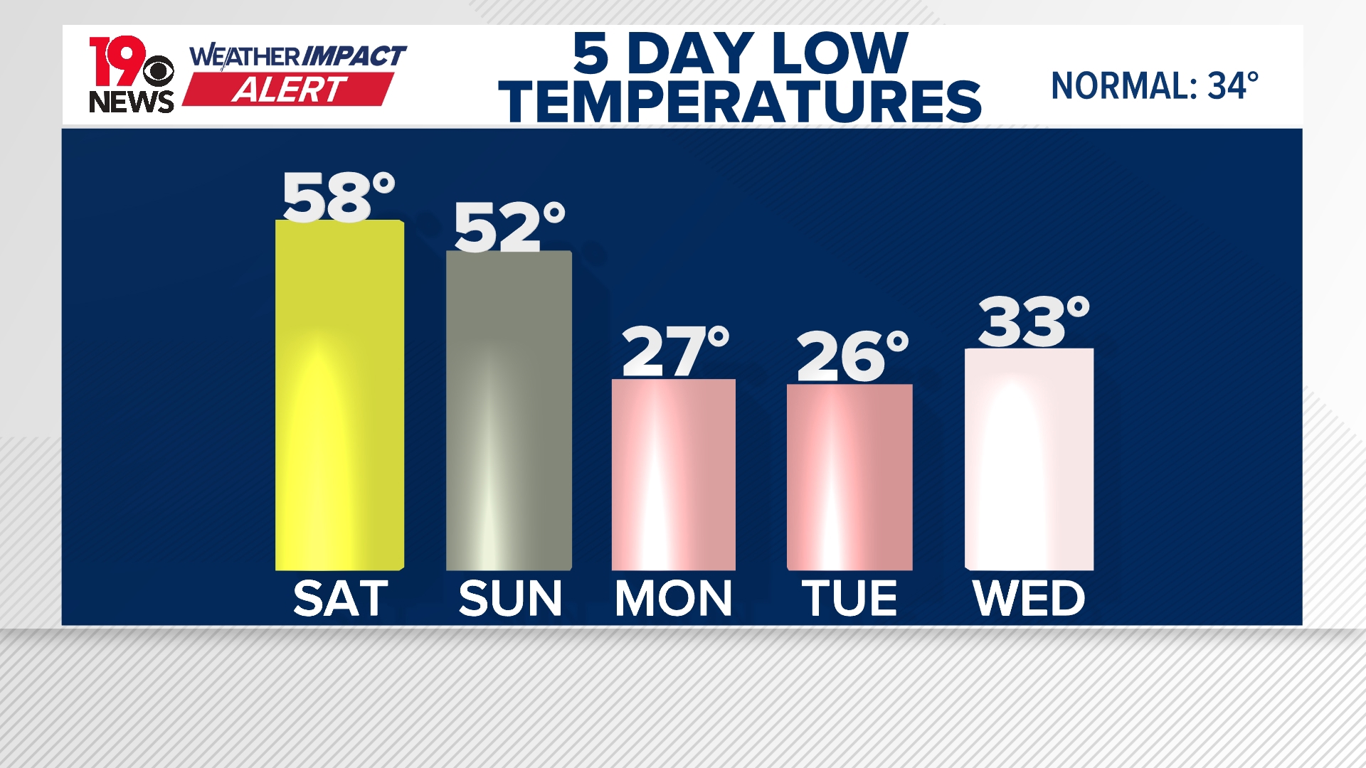 Weather Impact Alert: Cold front will bring much colder temperatures ...