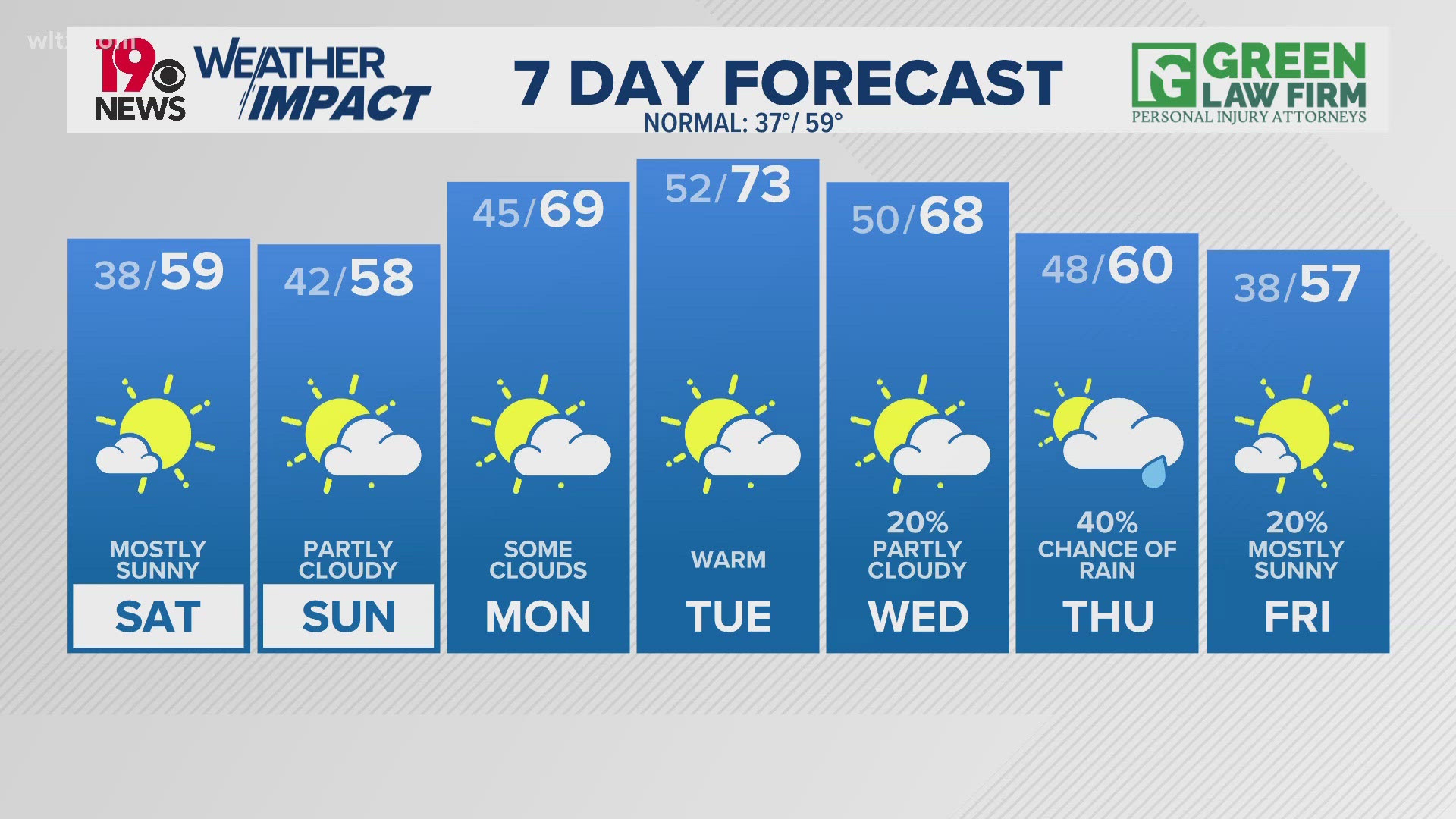 Dry and sunny start to the weekend