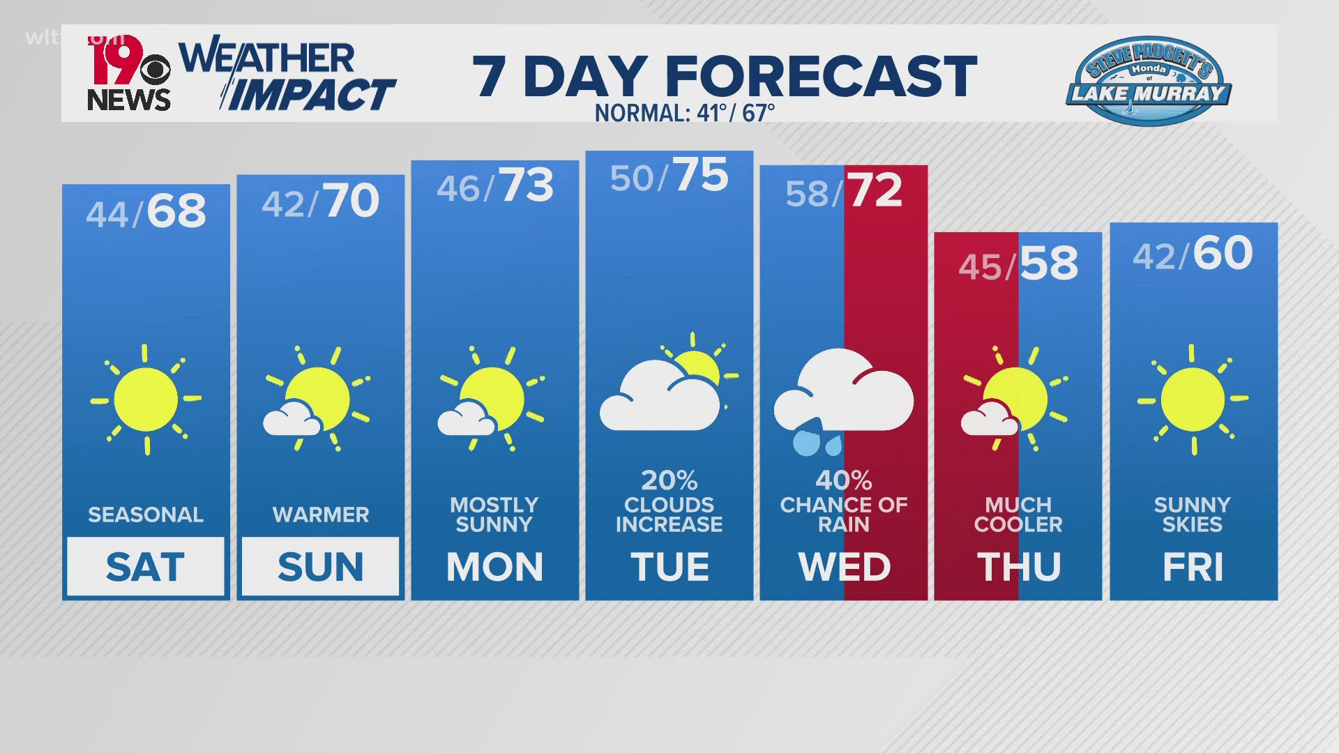 More sunshine and seasonal temperatures for a few days