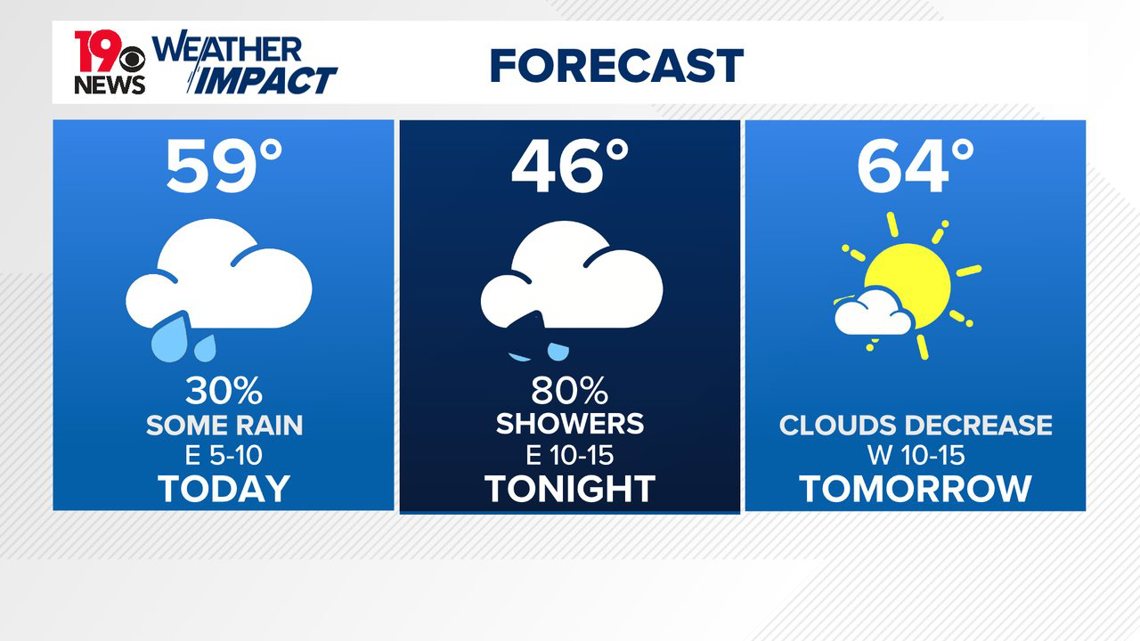 Weather impact: Cloudy, cool, damp Wednesday weather