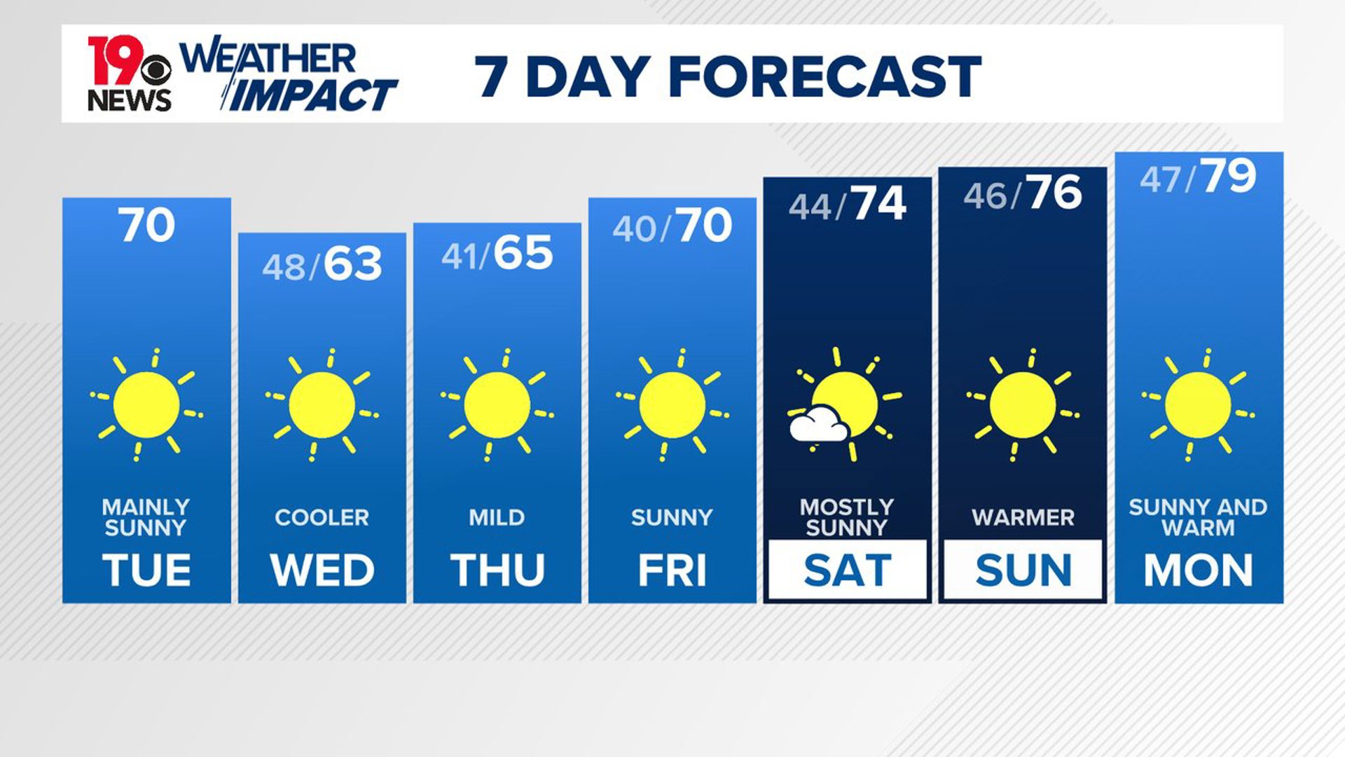 Mainly sunny and cooler than yesterday. Temperatures will be even cooler Wednesday. There is little chance of any rain over the next seven days.