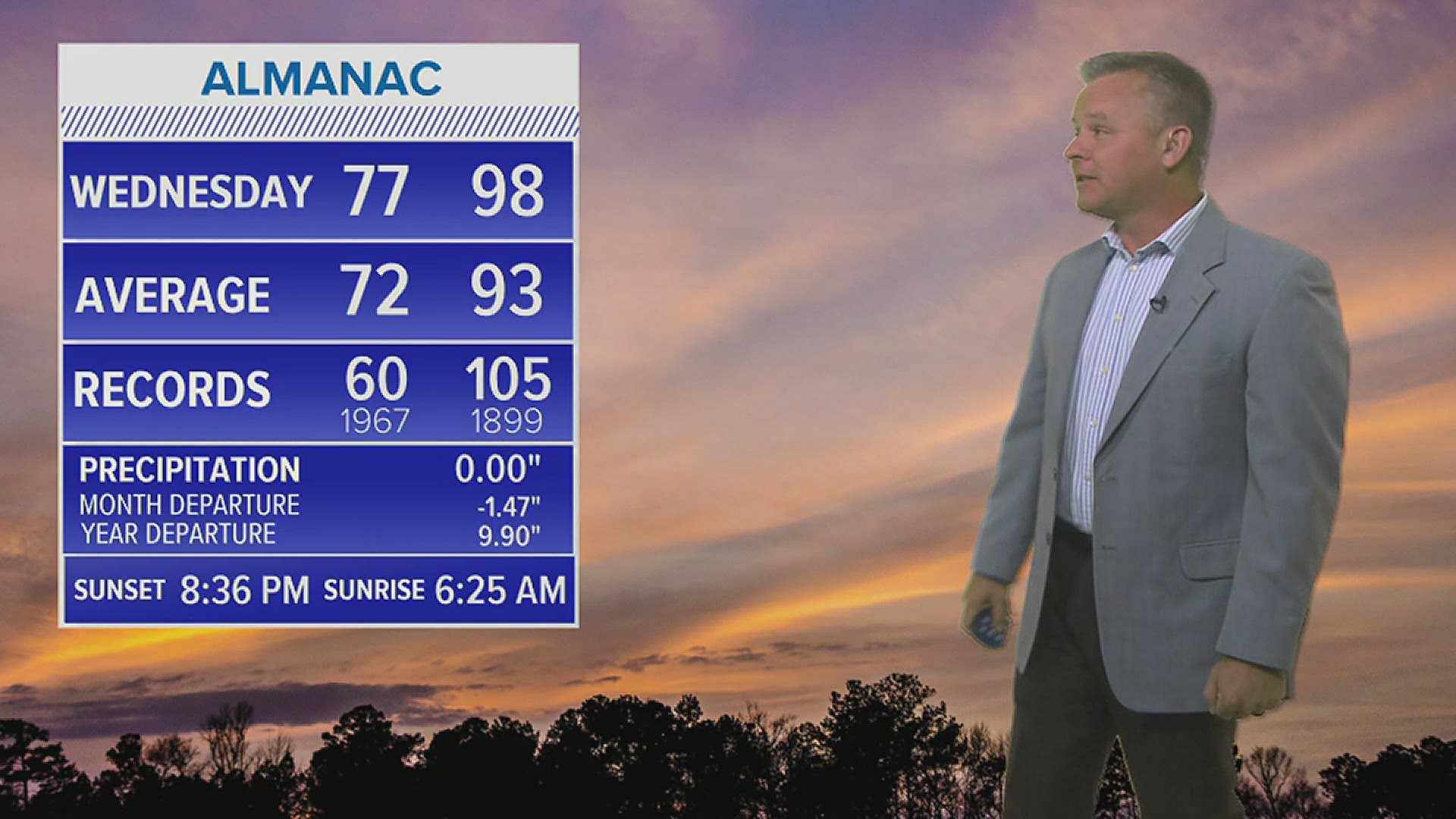 Columbia had a high of 98° Thursday. That is the hottest temperature of the year so far.