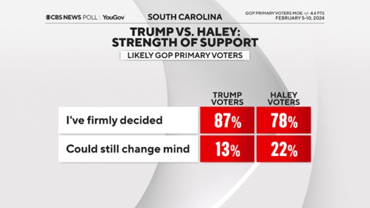 South Carolina Republicans Give Trump Large Lead Over Haley | Wltx.com