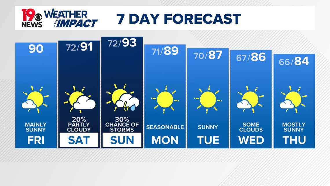 Mainly sunny and dry today | wltx.com