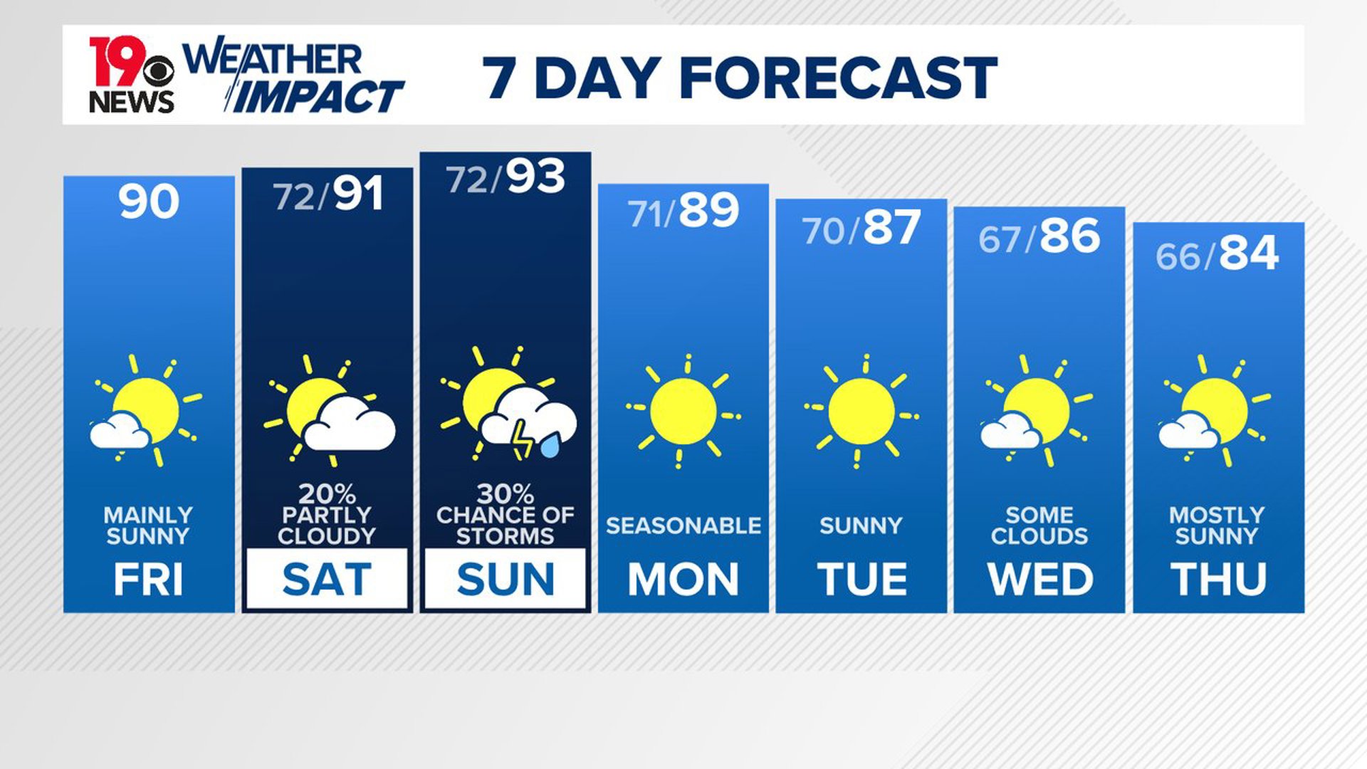 Some of the storms over the weekend could be strong or even severe.