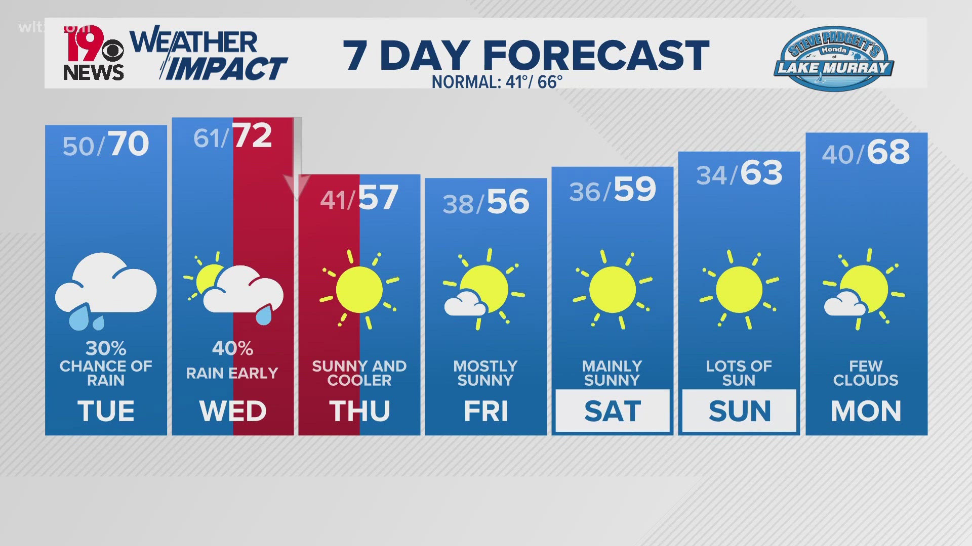 Cloudy with patchy fog in the morning. Chance of rain some some before the temperatures drop from Wednesday to Thursday