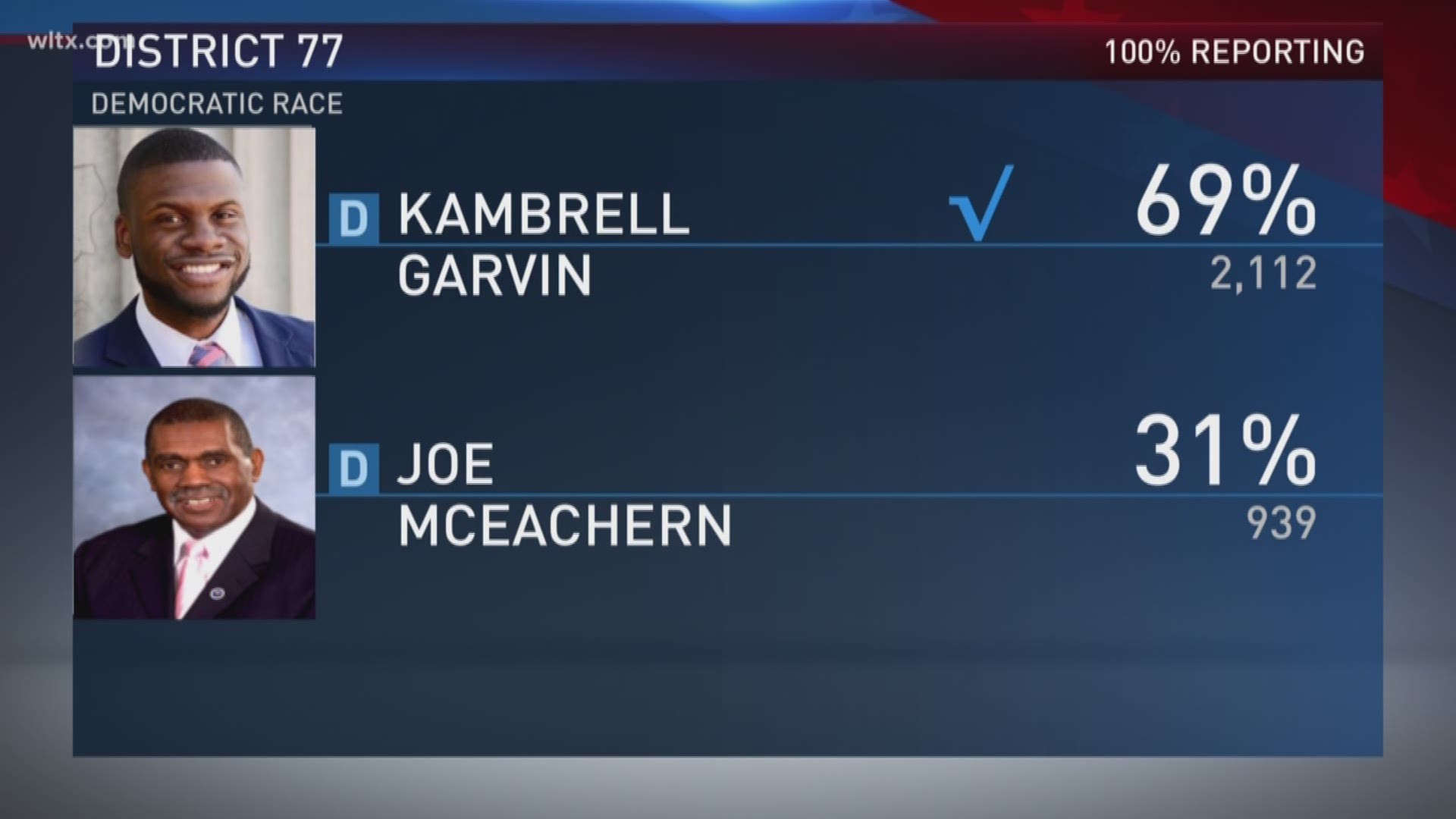 Political newcomer Kambrell Garvin upset incumbent Rep. Joe McEachern in the Democratic primary for the SC House District 77 seat.