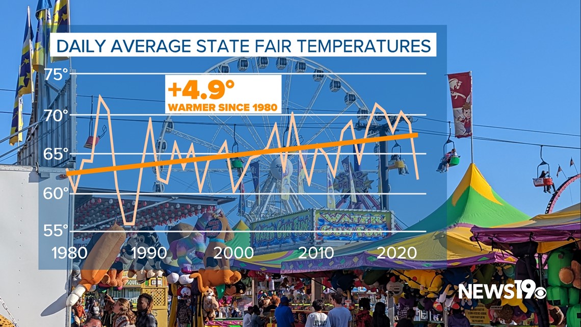 How our changing climate has impacted the SC State Fair