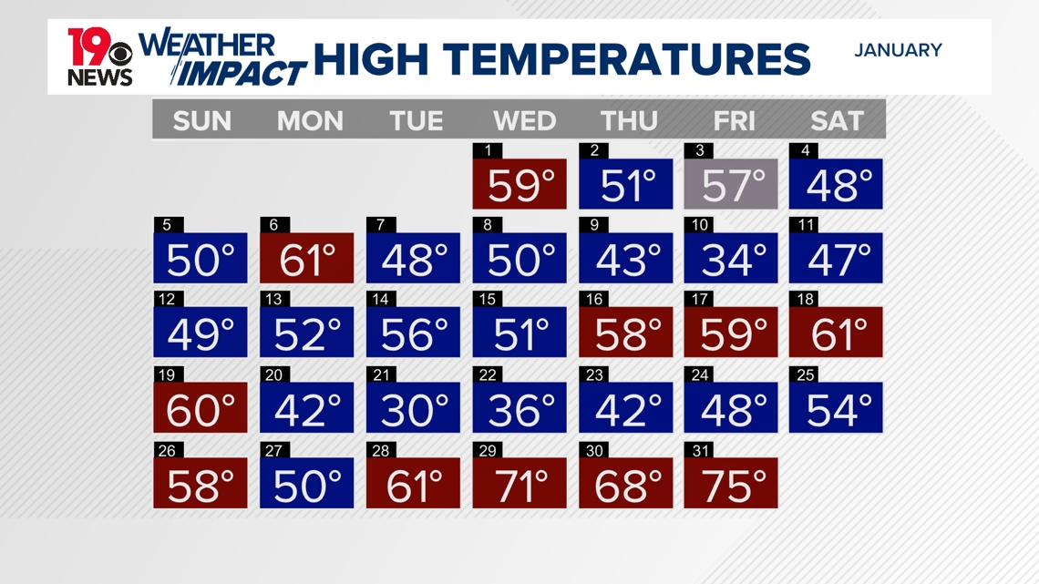 January brought colder than normal temperatures and snowfall to
