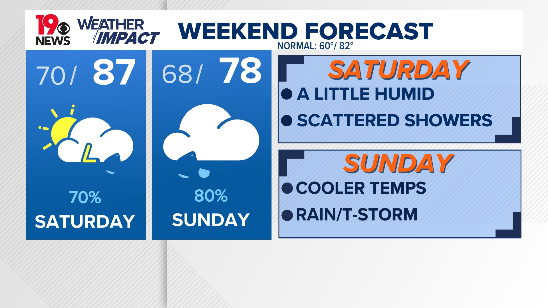 Warm and sunny weather continues before rain returns for the weekend ...